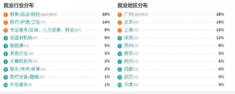 特殊教育就業(yè)行業(yè)分布