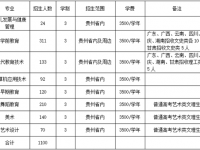 六盤(pán)水2021年大專幼師學(xué)校有哪些