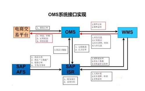 带你详细了解oms订单管理系统